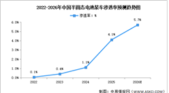 2026年中国固态电池市场规模及半固态电池渗透率预测分析（图）