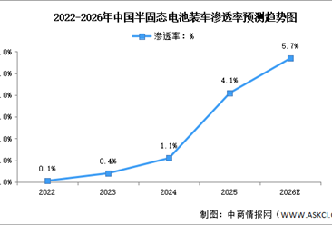 2026年中国固态电池市场规模及半固态电池渗透率预测分析（图）