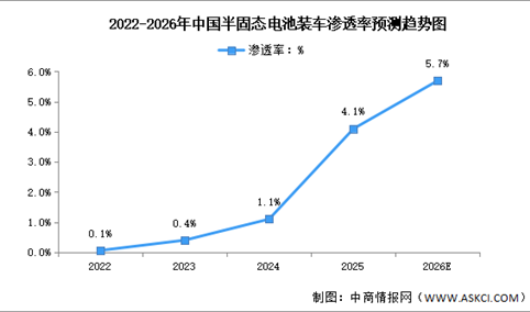 2026年中国固态电池市场规模及半固态电池渗透率预测分析（图）