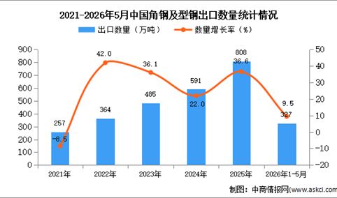 2026年1-5月中国角钢及型钢出口数据统计分析：出口量同比增长9.5%
