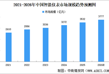 2026年中国智能仪表市场规模及市场驱动因素预测分析（图）
