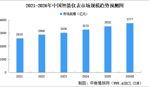 2026年中国智能仪表市场规模及发展趋势预测分析（图）