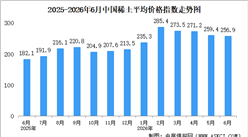 2026年6月中国稀土价格走势分析：价格指数呈波动上涨态势