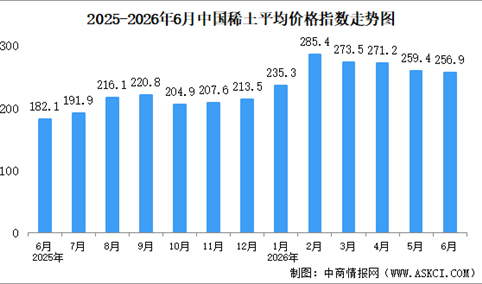 2026年6月中国稀土价格走势分析：价格指数呈波动上涨态势