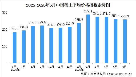 2026年6月中国稀土价格走势分析：价格指数呈波动上涨态势