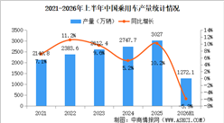 2026年6月中国乘用车产销情况：出口量同比增长80.2%（图）