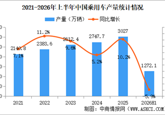 2026年6月中国乘用车产销情况：出口量同比增长80.2%（图）