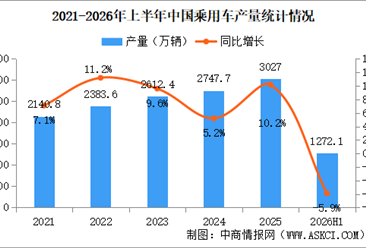 2026年6月中国乘用车产销情况：出口量同比增长80.2%（图）