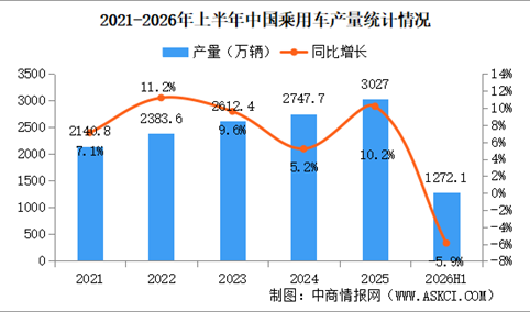 2026年6月中国乘用车产销情况：出口量同比增长80.2%（图）