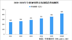 2026年全球及中国CMP材料市场规模预测分析（图）