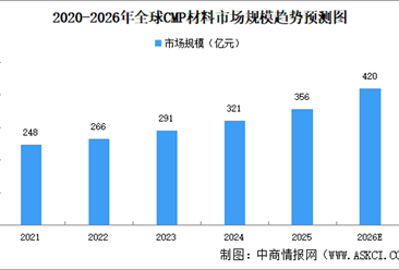 2026年全球及中国CMP材料市场规模预测分析（图）