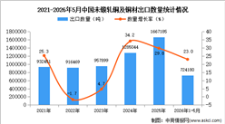 2026年1-5月中国未锻轧铜及铜材出口数据统计分析：出口量同比增长23%