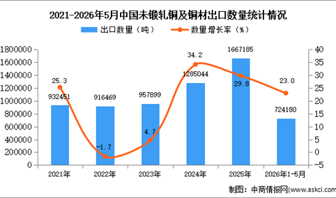 2026年1-5月中国未锻轧铜及铜材出口数据统计分析：出口量同比增长23%