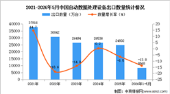 2026年1-5月中国自动数据处理设备出口数据统计分析：出口量同比下降13.8%