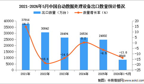 2026年1-5月中国自动数据处理设备出口数据统计分析：出口量同比下降13.8%