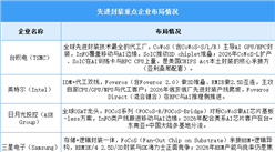 2026年中国先进封装产能及布局情况预测分析（图）