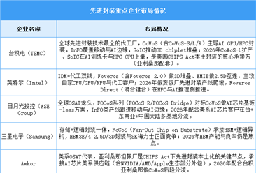 2026年中国先进封装市场现状及发展前景预测分析（图）