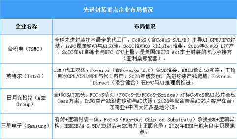 2026年中国先进封装产能及布局情况预测分析（图）