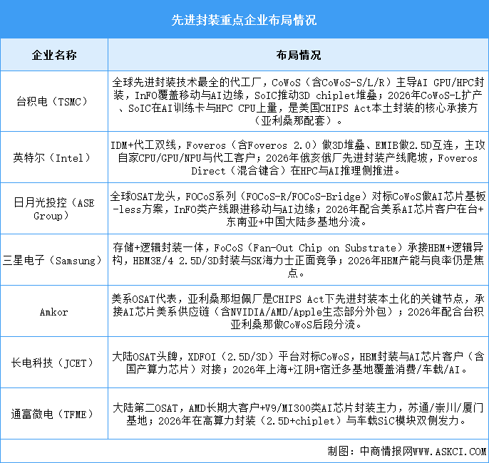 2026年中国先进封装市场现状及发展前景预测分析（图）