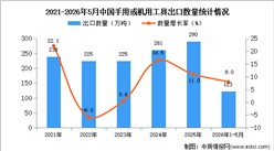 2026年1-5月中国手用或机用工具出口数据统计分析：出口量同比增长8%