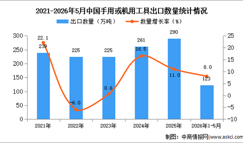 2026年1-5月中国手用或机用工具出口数据统计分析：出口量同比增长8%