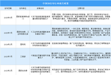 2026年中国3D打印行业最新政策汇总一览（图）