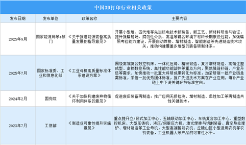 2026年中国3D打印行业最新政策汇总一览（图）