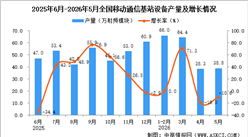 2026年5月全国移动通信基站设备产量数据统计分析