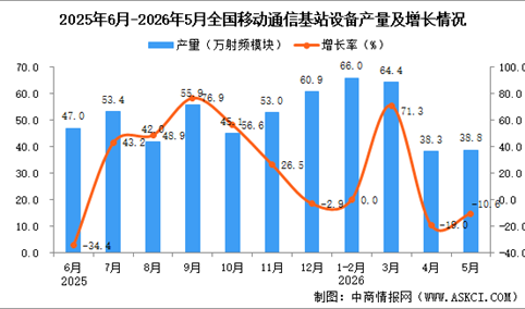 2026年5月全国移动通信基站设备产量数据统计分析