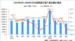 2026年5月全国智能手机产量数据统计分析