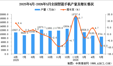 2026年5月全国智能手机产量数据统计分析