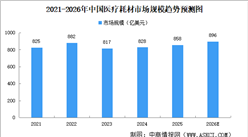 2026年全球及中国医疗耗材市场规模预测分析（图）