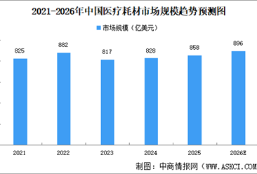 2026年全球及中国医疗耗材市场规模预测分析（图）