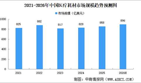 2026年全球及中国医疗耗材市场规模预测分析（图）