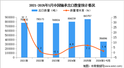 2026年1-5月中国轴承出口数据统计分析：出口量同比增长1.4%
