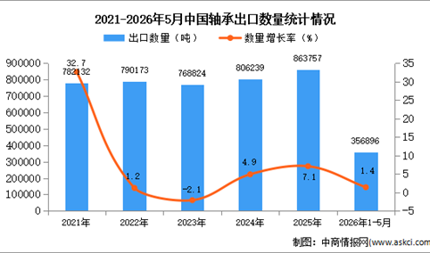 2026年1-5月中国轴承出口数据统计分析：出口量同比增长1.4