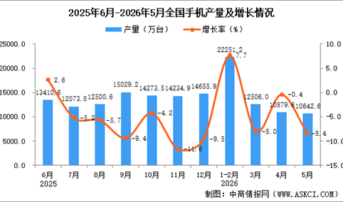 2026年5月全国手机产量数据统计分析