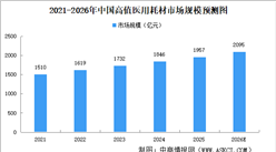 2026年中国高值医用耗材行业市场现状及发展前景预测分析（图）