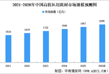 2026年中国高值医用耗材行业市场现状及发展前景预测分析（图）