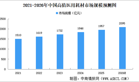 2026年中国高值医用耗材行业市场现状及发展前景预测分析（图）
