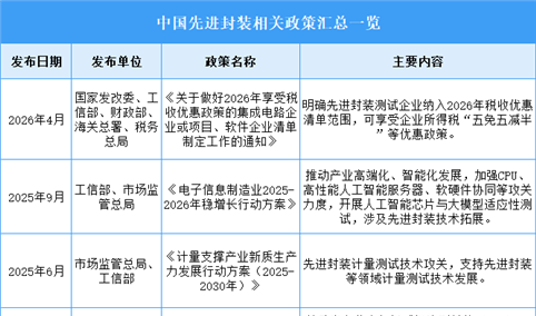 2026年中国先进封装行业最新政策汇总一览（图）