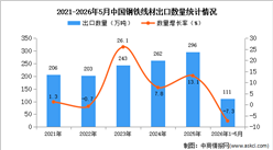 2026年1-5月中国钢铁线材出口数据统计分析：出口量同比下降7.3%