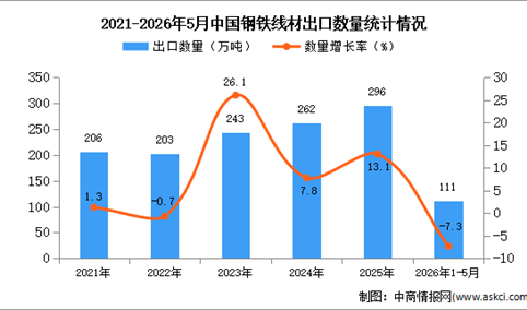 2026年1-5月中国钢铁线材出口数据统计分析：出口量同比下降7.3%
