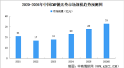 2026年中国CMP材料市场规模及细分行业市场规模预测分析（图）