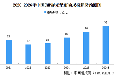 2026年中国CMP材料市场规模及细分行业市场规模预测分析（图）