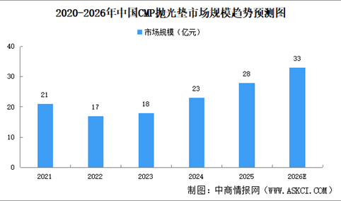 2026年中国CMP材料市场规模及细分行业市场规模预测分析（图）