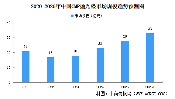 2026年中国CMP材料市场规模及细分行业市场规模预测分析（图）