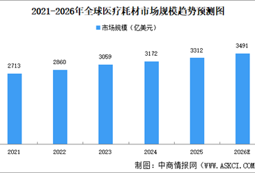 2026年全球医疗耗材市场规模及市场驱动因素预测分析（图）
