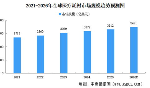 2026年全球医疗耗材市场规模及市场驱动因素预测分析（图）