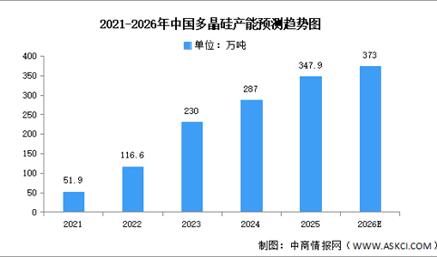 2026年中国多晶硅产量及产能预测分析（图）